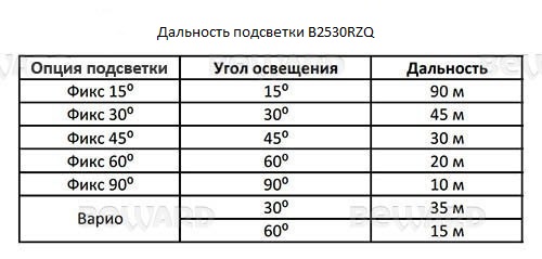 Beward B2530RZQ (2.7-13.5 мм) Видеокамера IP